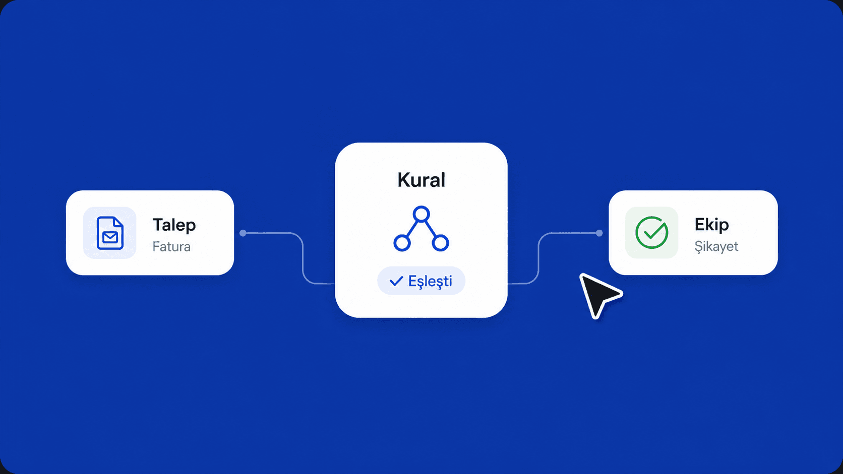 FlowDesk akıllı yönlendirme paneli — kural bazlı talep dağıtımı